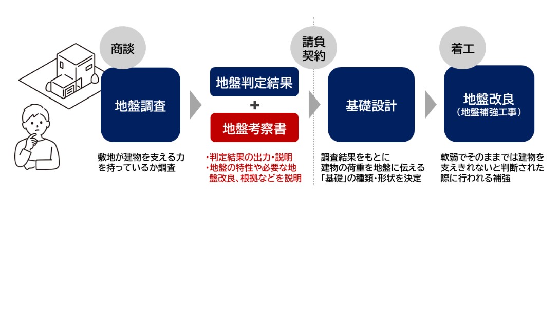 パナソニック ホームズにおける地盤設計の流れ