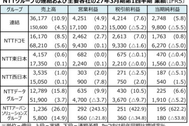 NTT、26年4～6月期は増収増益　営業収益10.9%増、過去最高　データ、スマートライフがけん引