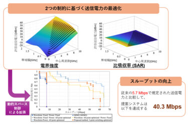 大阪公立大、飲み込み型医療デバイス向け高品質無線通信技術を開発