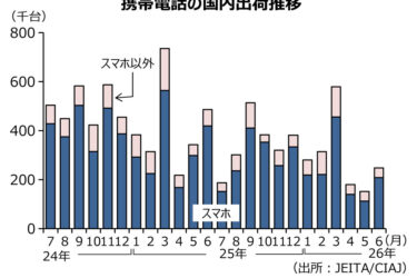 携帯電話国内出荷台数、4カ月連続マイナスに　6月、49.9％減の24万台超　　JEITA