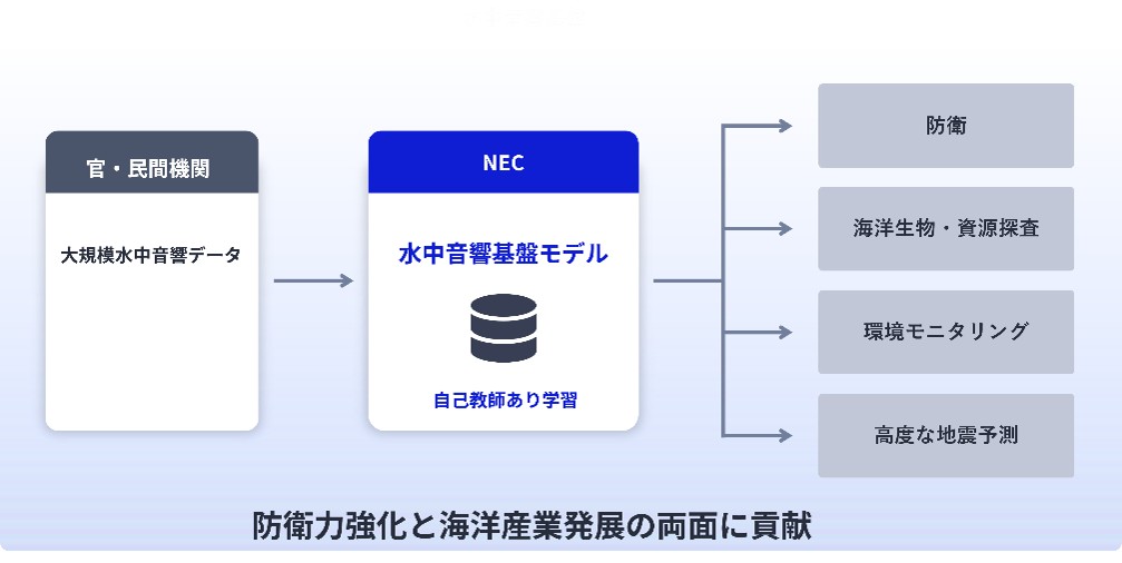 NEC、水中音響の基盤モデル開発へ　防衛装備庁から受注、2027年度までの構築目指す