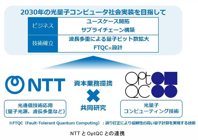 NTT、OptQCと資本業務提携　100万量子ビット級光量子計算機　2030年度までの実現目指す