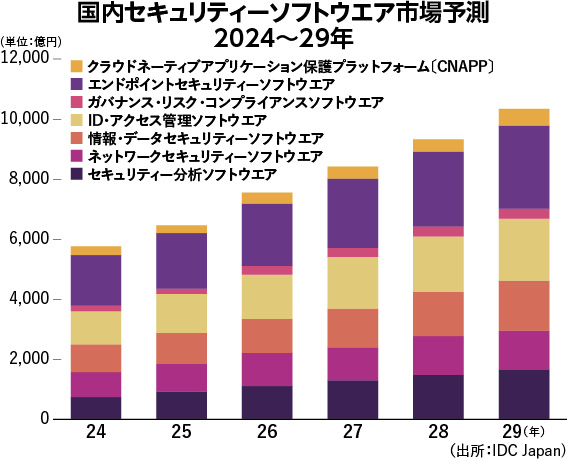 【ソリューションプロバイダー特集】セキュリティー展望㊤　サイバー被害、経営・供給網を直撃　「コスト」から事業継続への投資に