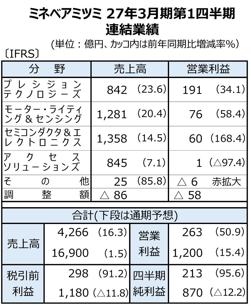 ミネベアミツミの26年4～6月期、2桁の増収営業増益　AIデータセンター関連の好調が継続
