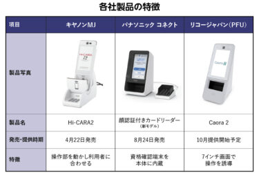 【顔認証付きカードリーダー、第2世代へ 】5陣営で築いた市場、更新期に　オンライン資格確認の普及支える