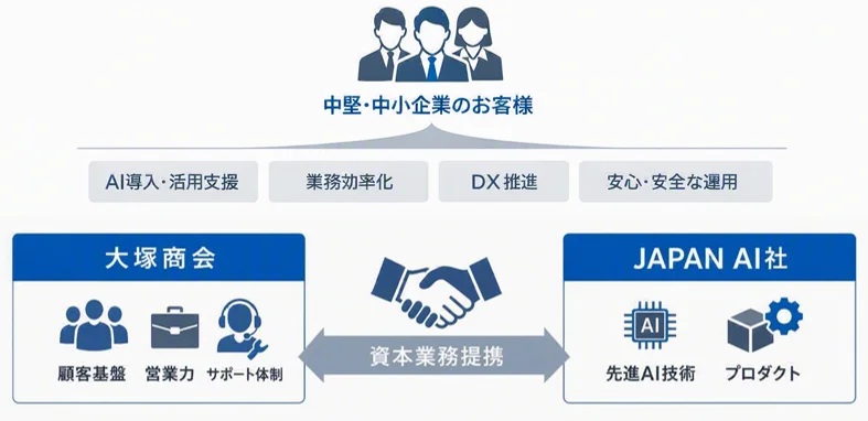 大塚商会、JAPAN AIと資本提携　中堅・中小の生成AI活用を支援　業種特化型テンプレートも開発