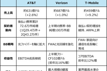 米国3大通信事業者、携帯重視から「コンバージェンス」経営へ　上半期決算で鮮明に