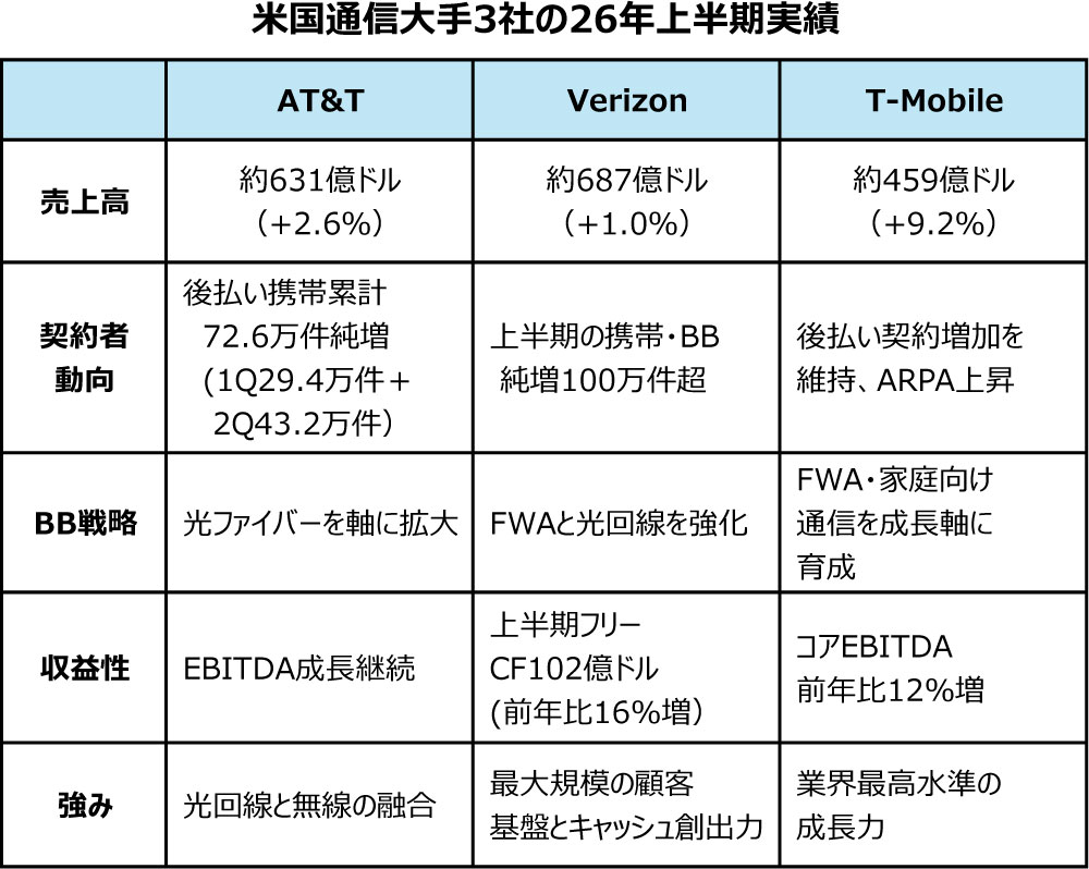 米国3大通信事業者、携帯重視から「コンバージェンス」経営へ　上半期決算で鮮明に