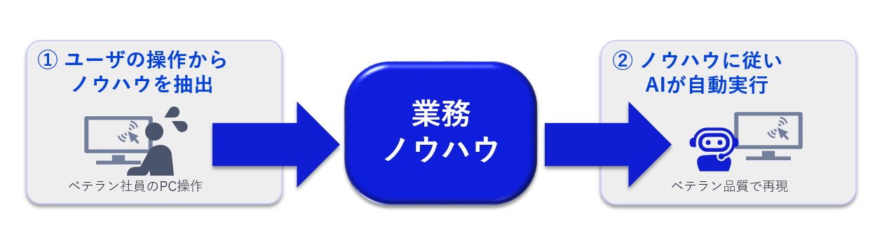 NEC、業務自動化AIをMicrosoft Marketplaceで販売　「cotomi Agent」、Web上の一連の業務を自動化