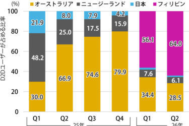 衛星直結通信、アジア・オセアニアで普及加速　日本は利用伸び悩み