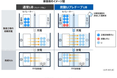 旭化成、炭酸リチウムを活用したリチウムプレドープ技術を開発　リチウムイオン電池の高エネルギー密度化とコスト競争力に貢献