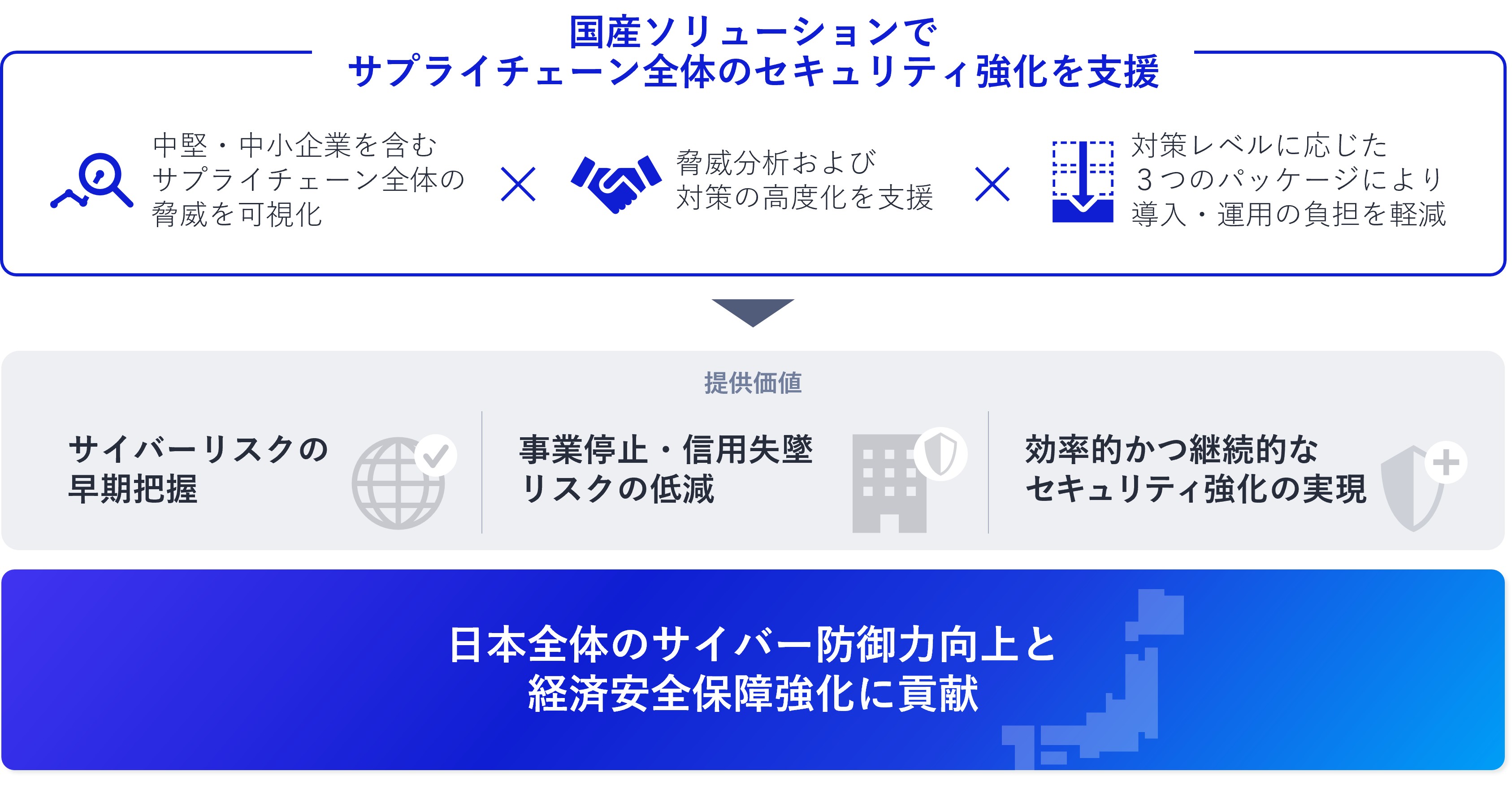 NECなど4社、国産技術を結集　サプライチェーンの防御を支援　31日から販売、5年で200億円