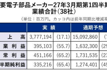【電子部品メーカー決算まとめ】電子部品38社、9割近くが増収　AI投資がけん引、半数近くは営業益5割以上増