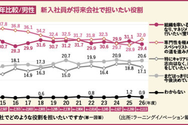 【育成のとびら】〈79〉2026年度新入社員の仕事観③ 　入社時の管理職志向、 依然男女で差