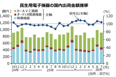 AV関連機器、2カ月連続でプラス　7月、4％増の907億円　JEITA