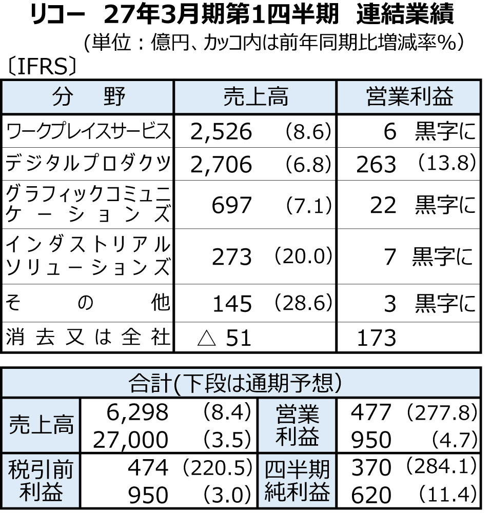 リコー、第1四半期は増収増益営業利益351億円増の477億円関税還付など一過性要因が寄与