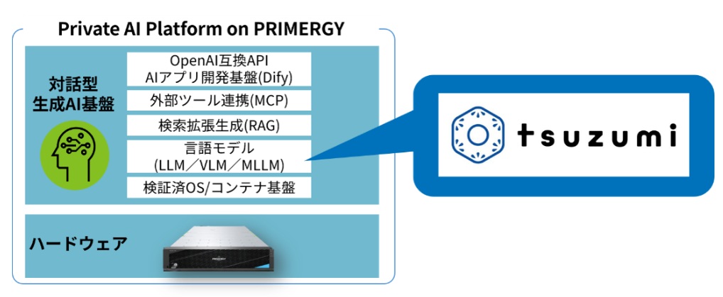 エフサステクノロジーズとNTT西日本　オンプレ生成AIで「tsuzumi 2」利用へ　純国産LLM、9月から提供