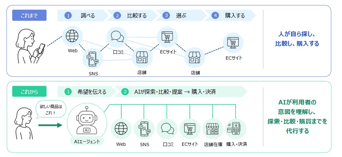 富士ソフト、次世代コマース基盤を構築支援　AIの提案から決済・業務処理まで連携　Stripeのパートナー制度に参画
