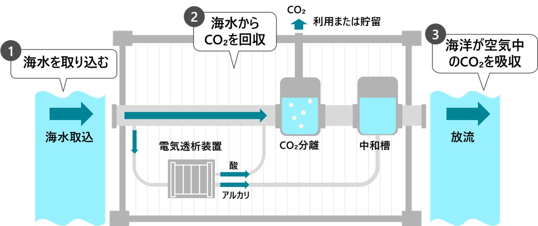 気候変動対策として有望視されるDOCの仕組み