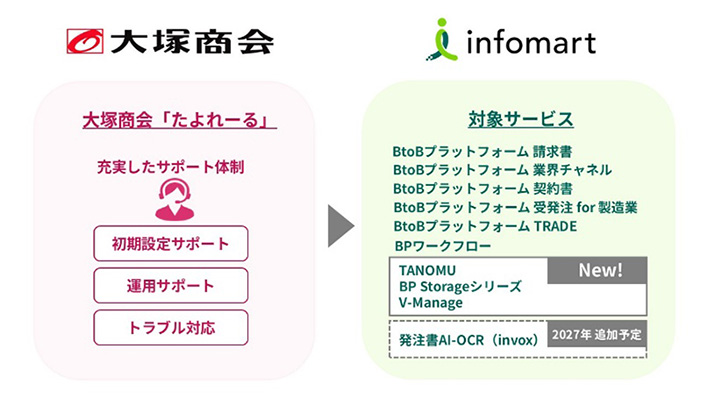 大塚商会、インフォマートと協業強化　「たよれーる」対象サービスを拡充　製造・卸の受発注、請求業務を効率化