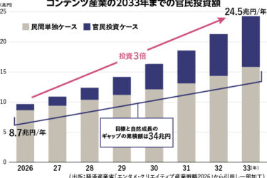 経産省、エンタメ・クリエイティブ産業の強化へ戦略加速　日本発コンテンツの海外売上高を20兆円へ