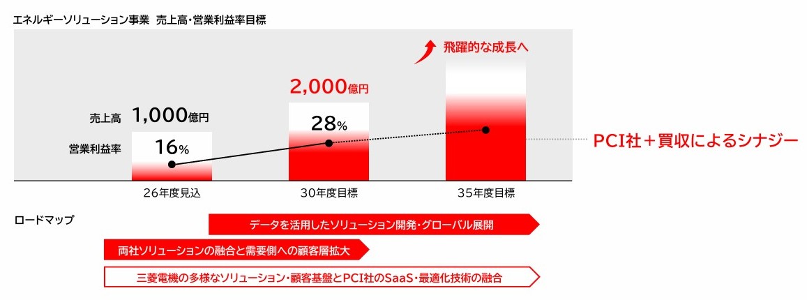 エネルギーソリューション事業の売上高と営業利益率の目標