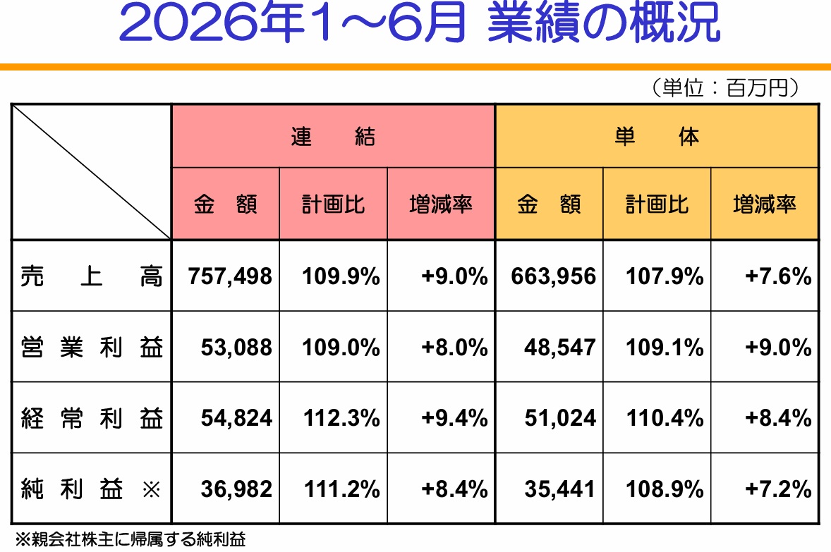 大塚商会、中間期は4年連続最高　売上高9.0%増の7574億円　好業績受け通期予想を上方修正
