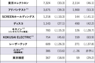 【半導体製造装置各社　決算まとめ】売上高や利益「過去最高」相次ぐ