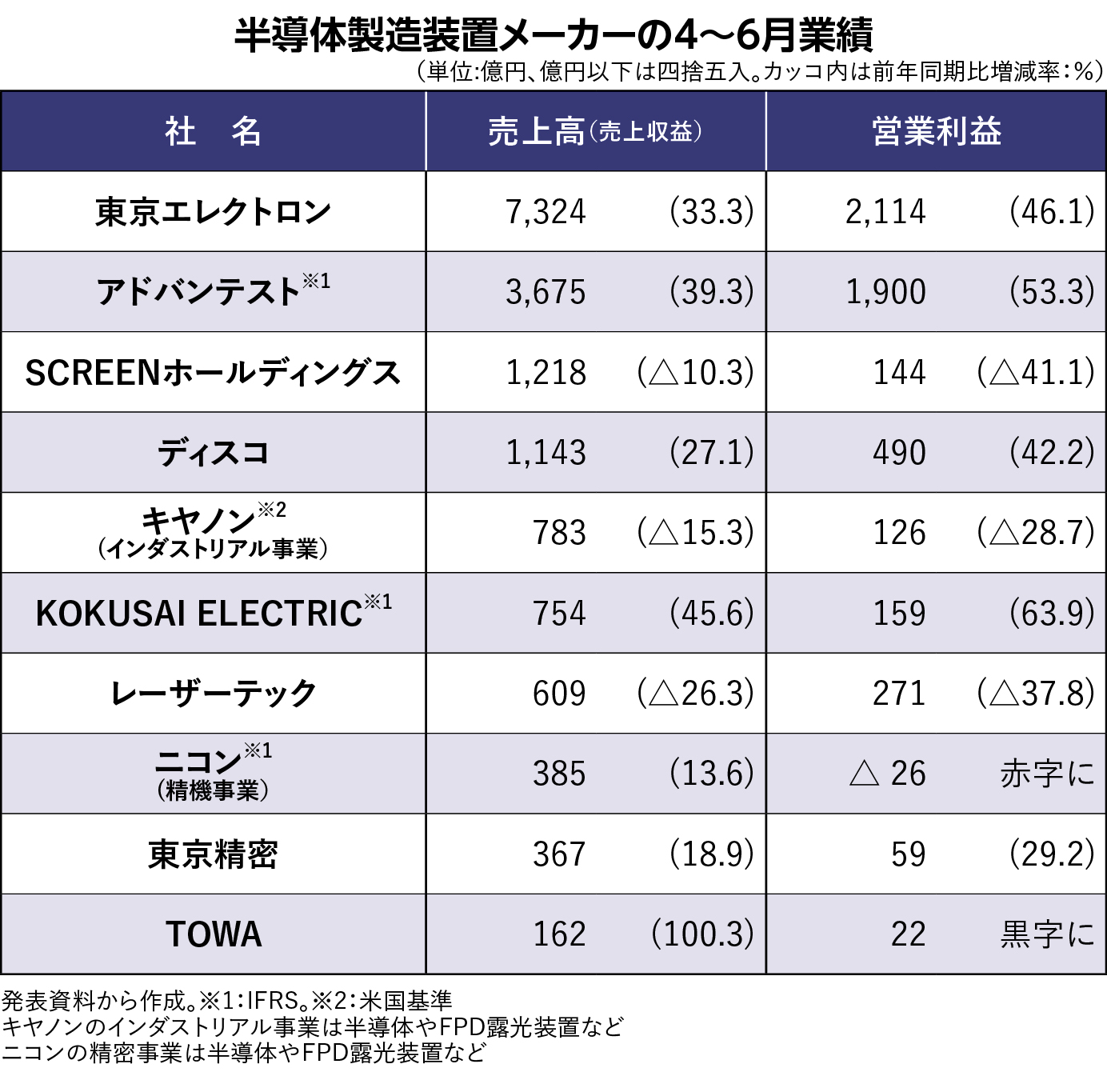 【半導体製造装置各社　決算まとめ】売上高や利益「過去最高」相次ぐ