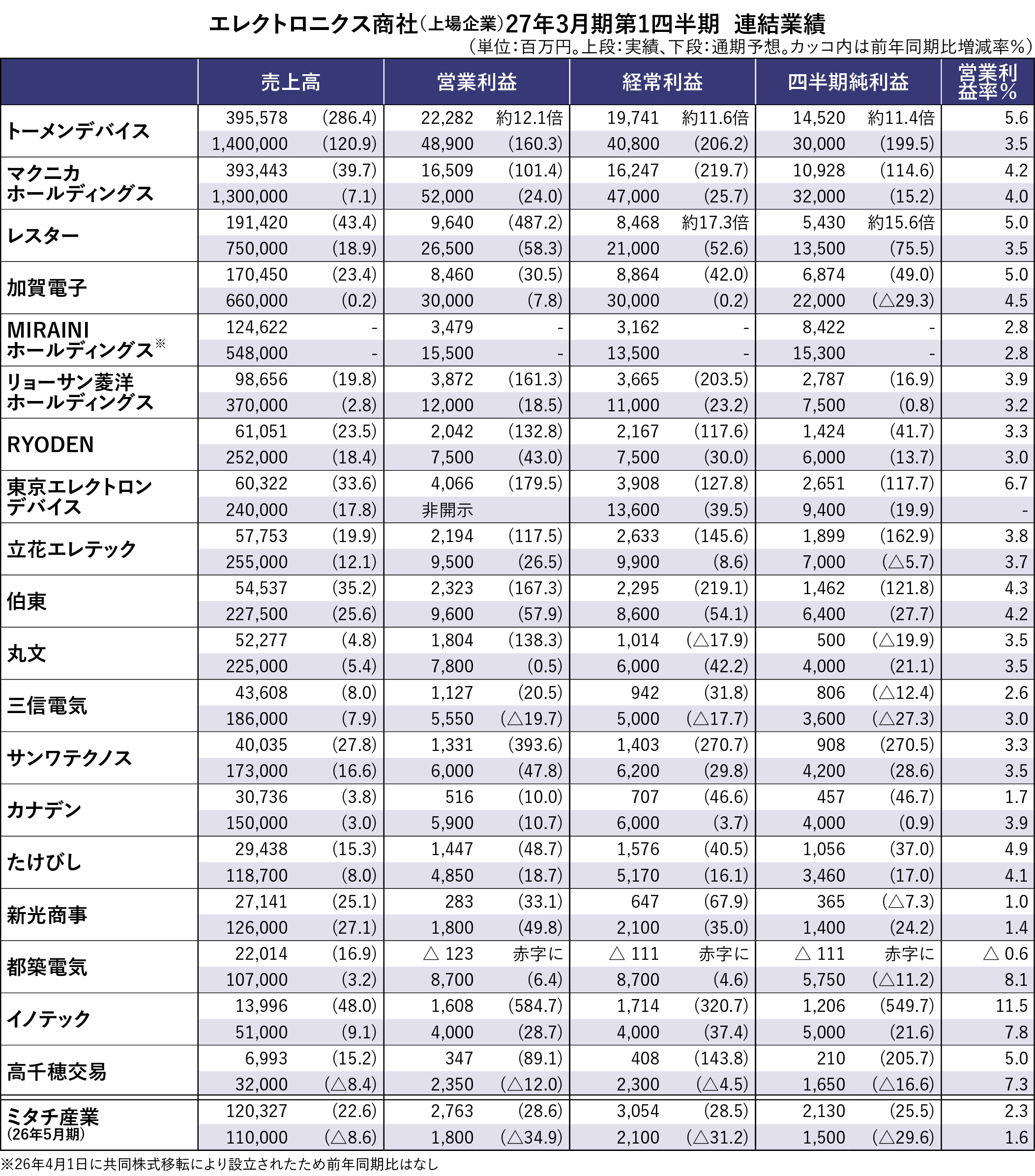 【エレクトロニクス商社　決算まとめ】18社、4～6月売上高5割増