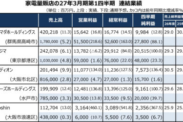 家電量販店5社、4～6月期は全社増収　エアコン特需が追い風