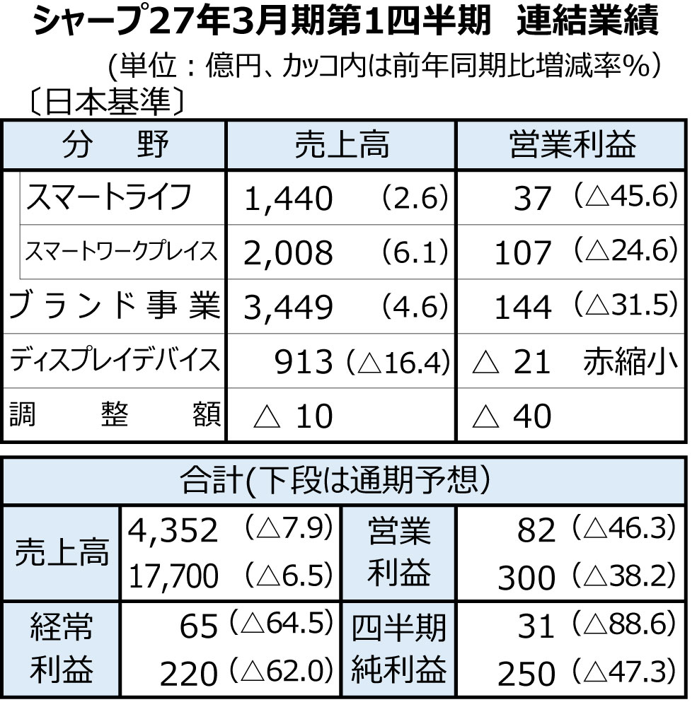 シャープの26年4～6月期、ブランド事業が堅調も減収減益　通期利益は下方修正