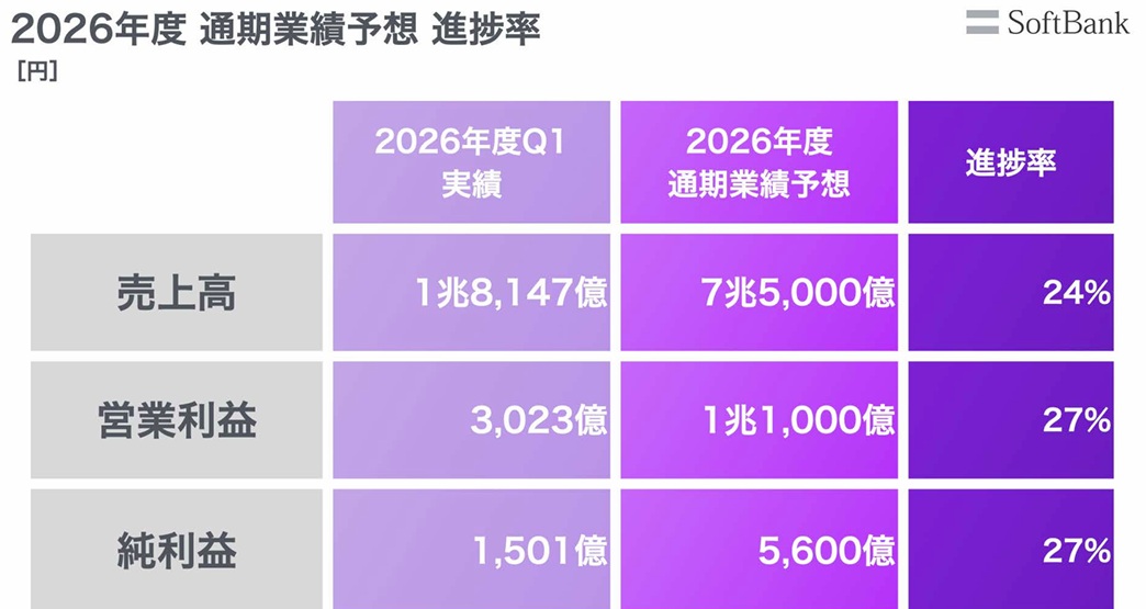 ソフトバンク、全セグメント増収　26年4～6月期、クラウド・AIがけん引　営業利益は3023億円