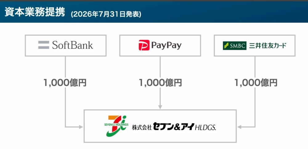 セブンと次世代生活インフラ　ソフトバンク、AI・決済を一体化　世界8.7万店への展開視野