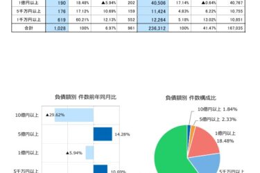 全国企業倒産、7月は13年ぶり高水準　物価高・人手不足倒産が加速