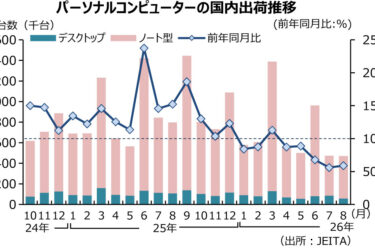8月のPC国内出荷、前年特需の反動で台数・金額ともに前年割れ　JEITA