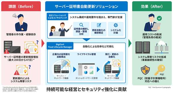 日立ソリューションズ、サーバー証明書の更新を自動化　2029年の有効期間短縮に備え