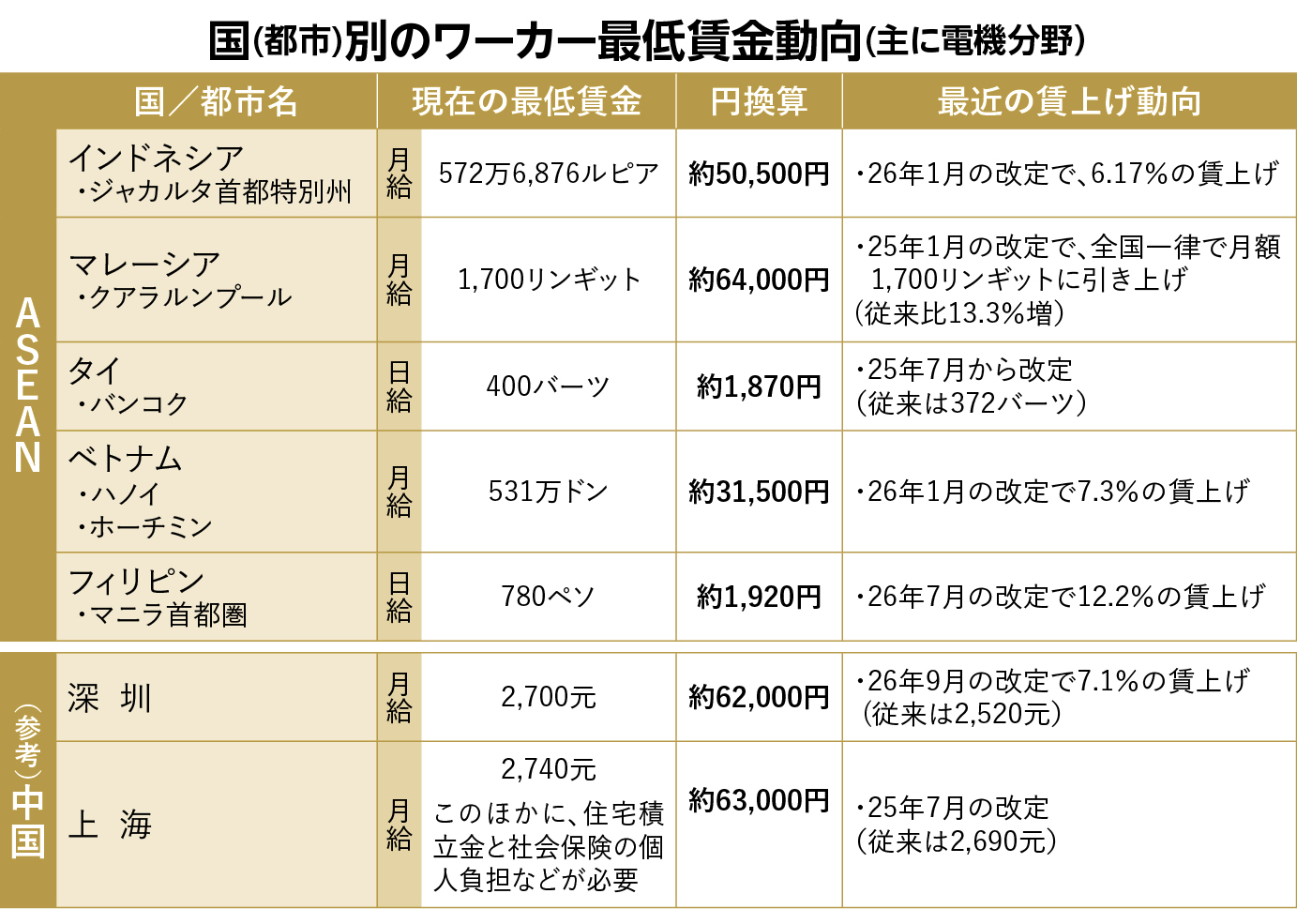 【電子部品メーカー・商社／ASEAN拠点特集】ASEAN各国　法定最低賃金の上昇続く　ベトナムなど26年も引き上げ