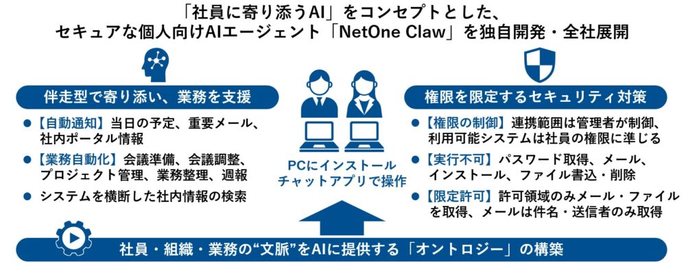 ネットワン、個人向けAIを全社展開　「NetOne Claw」を独自開発　社員の状況を把握し伴走支援
