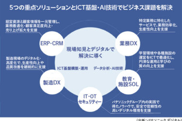 パナソニック デジタル、外販5領域に経営資源を集中　上海と人材・技術を相互展開