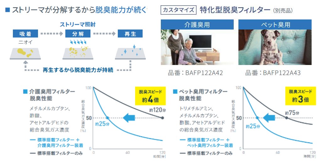 脱臭機能を標準搭載。気になるペット臭・介護臭は専用フィルターでスピード脱臭