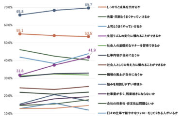 【育成のとびら】〈81〉内定者の変化①　内定者の不安、「仕事についていけるか」が2年連続で上昇