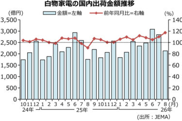 白物家電出荷額、8月は12カ月連続プラス　エアコンけん引で2桁増　JEMA