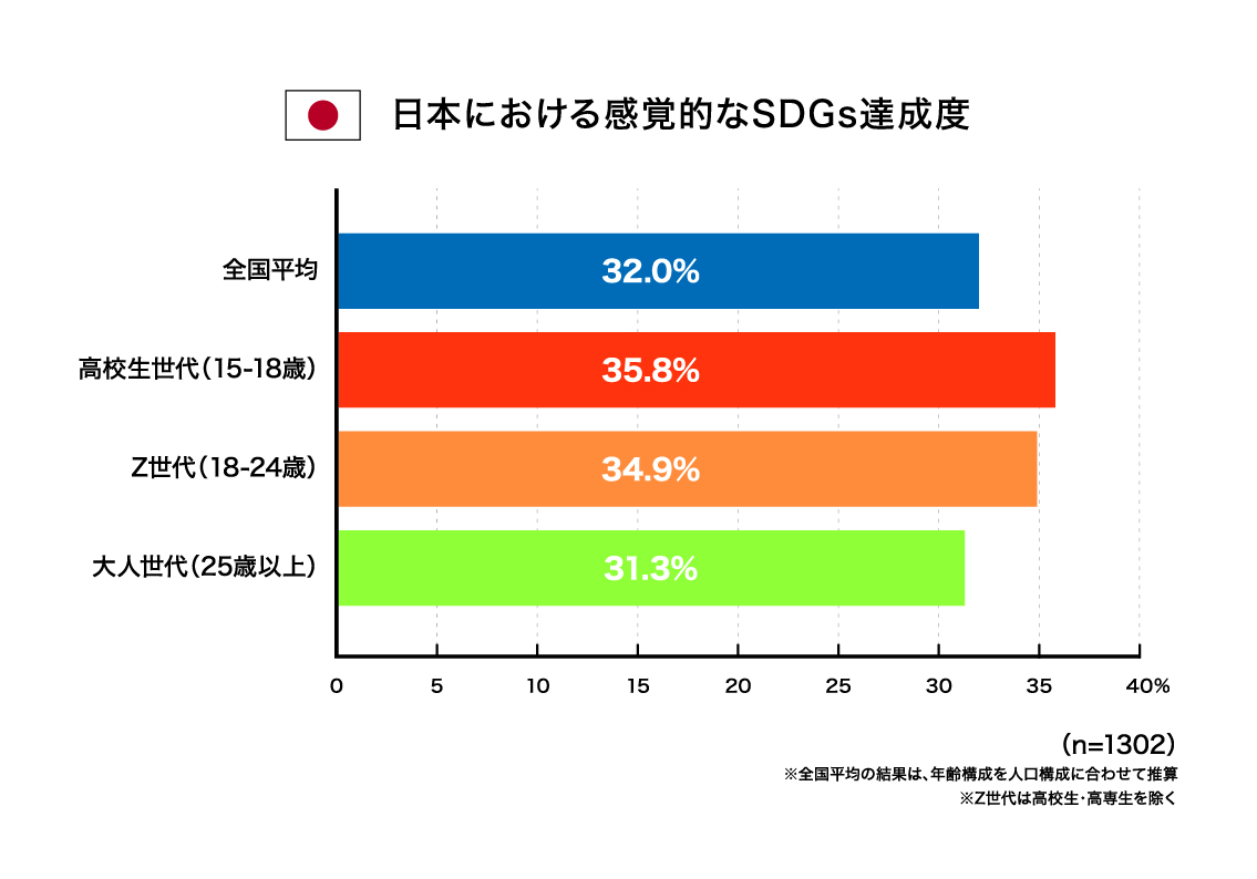 日本における感覚的なSDGs達成度