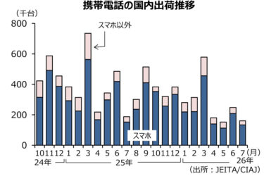 7月の携帯電話国内出荷台数、5カ月連続マイナスに　JEITA