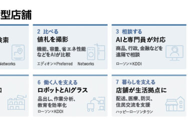 【次世代型店舗　買い物と暮らしを変える】次世代店舗、実証から展開へ　通信・決済・データを結集