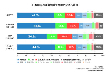 旭硝子財団、「第7回 生活者の環境危機意識調査」結果公表　7年連続で「気候変動」が危機的な問題の1位に