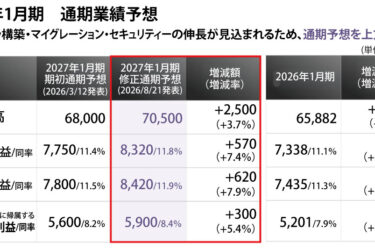 CEC、売上高13.7％増、営業利益20.5％増　上期で過去最高に　通期業績予想を上方修正