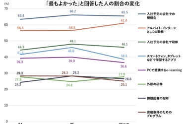 【育成のとびら】〈82〉内定者の変化➁　「最もよかった」入社先からの支援、懇親会が3年連続1位