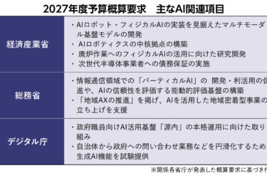 国の27年度予算概算要求、AI関連施策を拡充　